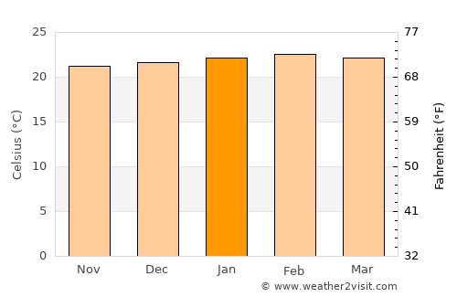 Sabinópolis average temperature in January