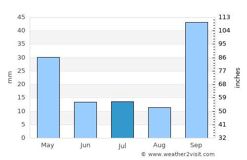 Sabinópolis average rain in July