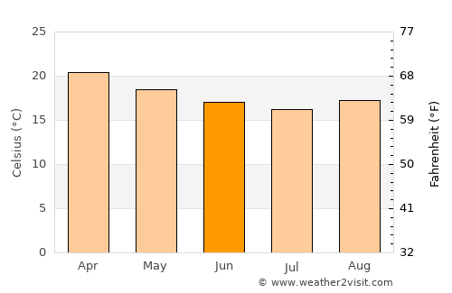 Sabinópolis average temperature in June