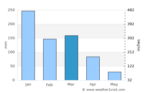 Sabinópolis average rain in March