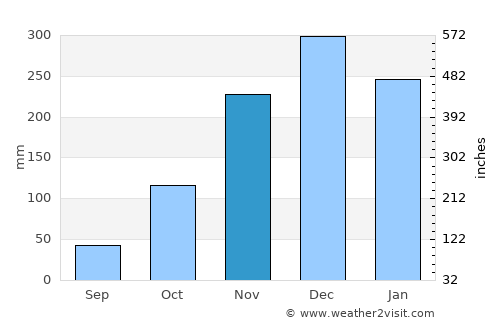 Sabinópolis average rain in November