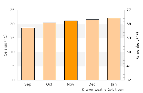 Sabinópolis average temperature in November