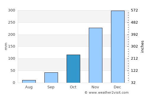 Sabinópolis average rain in October