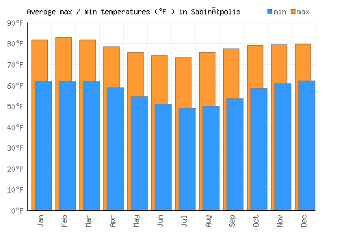Sabinópolis average minimum / maximum temperatures (Fahrenheit)