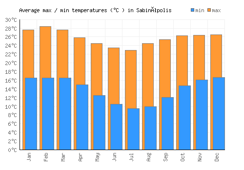 Sabinópolis average minimum / maximum temperatures (Celsius)