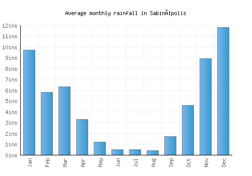 Sabinópolis monthly rainfall chart (inches)