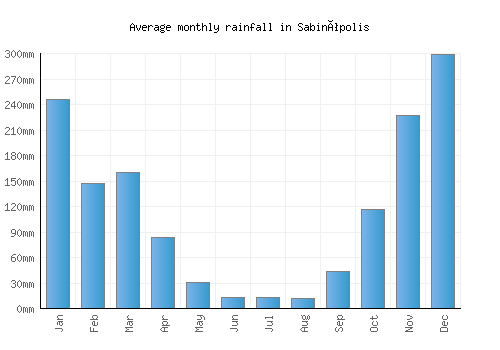 Sabinópolis monthly rainfall chart (mm)