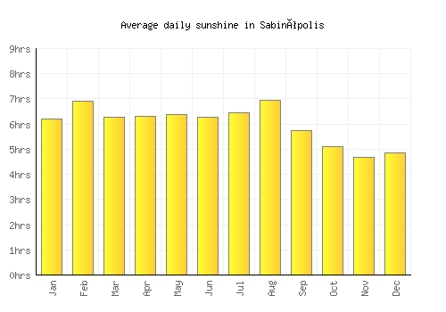 Sabinópolis average daily sunshine chart