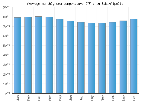 Sabinópolis average sea temperature chart (Fahrenheit)
