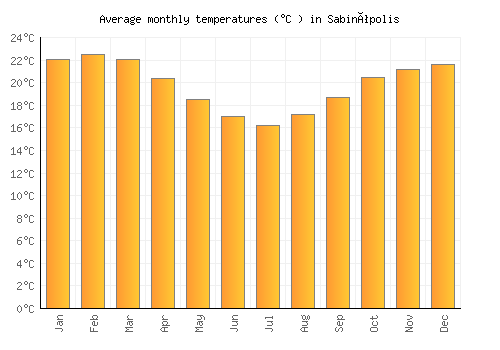 Sabinópolis average temperature chart (Celsius)