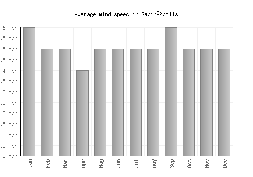 Sabinópolis average winspeed by month (mph)