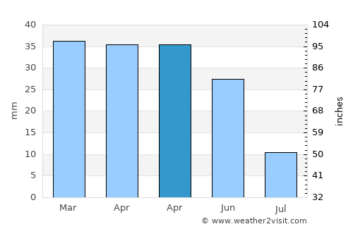 Sabirabad average rain in April