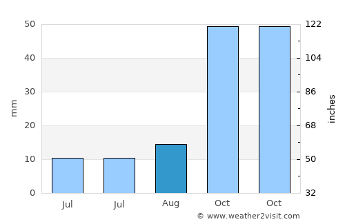 Sabirabad average rain in August