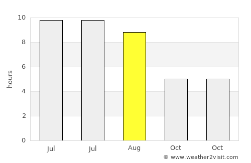 Sabirabad average rain in August