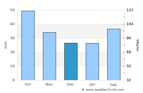 Sabirabad average rain in December