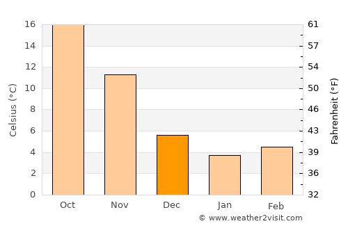 Sabirabad average temperature in December