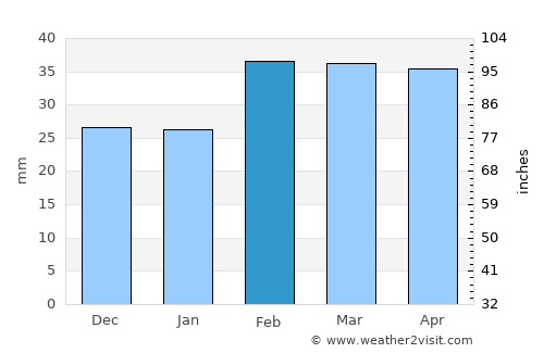 Sabirabad average rain in February