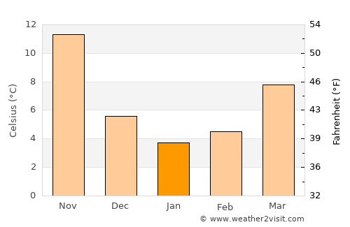 Sabirabad average temperature in January