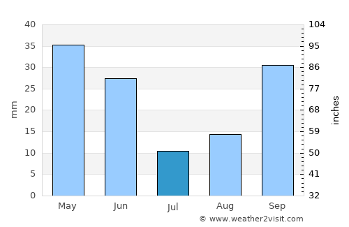 Sabirabad average rain in July