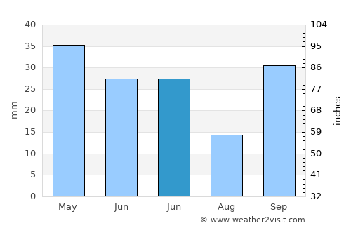 Sabirabad average rain in June