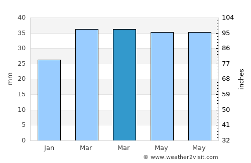Sabirabad average rain in March