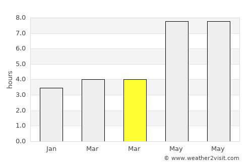 Sabirabad average rain in March