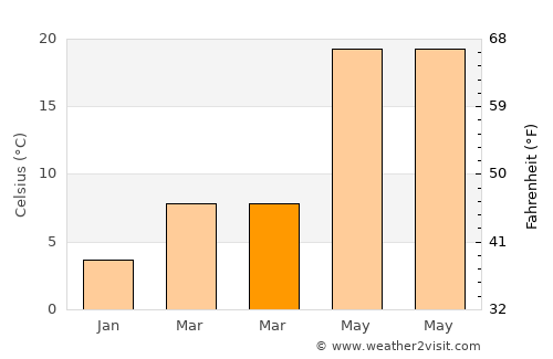 Sabirabad average temperature in March