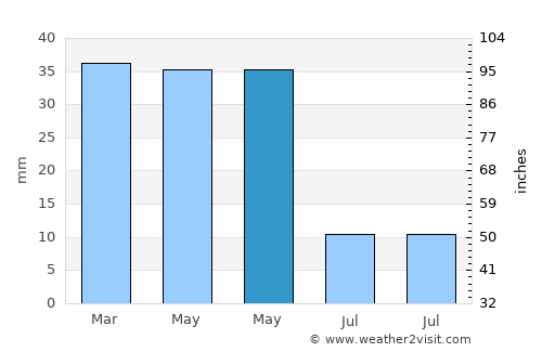 Sabirabad average rain in May
