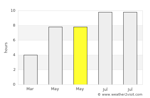 Sabirabad average rain in May