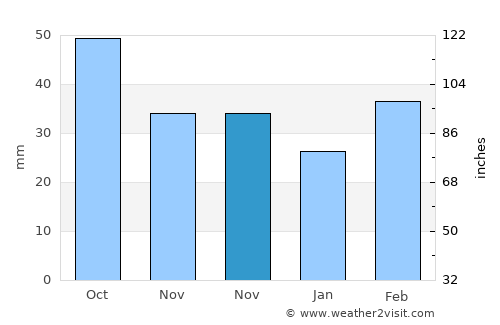 Sabirabad average rain in November