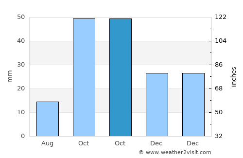 Sabirabad average rain in October