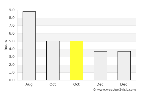 Sabirabad average rain in October
