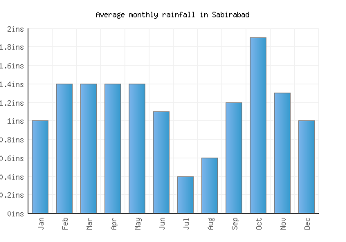 Sabirabad monthly rainfall chart (inches)