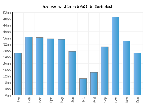 Sabirabad monthly rainfall chart (mm)