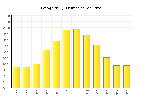 Sabirabad average daily sunshine chart