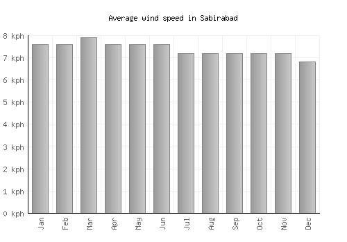 Sabirabad average winspeed by month (km/h)