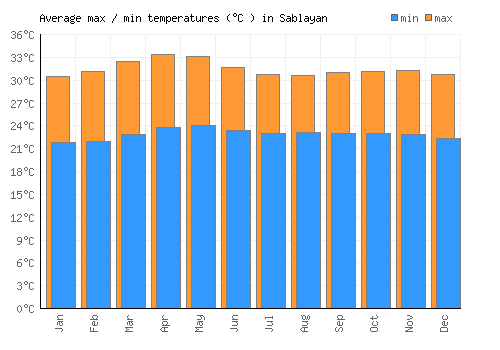 Sablayan average minimum / maximum temperatures (Celsius)