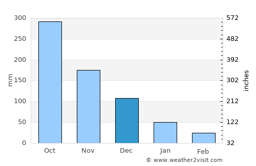 Sablayan average rain in December