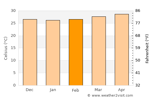 Sablayan average temperature in February
