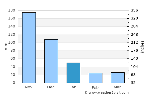 Sablayan average rain in January