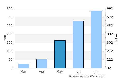 Sablayan average rain in May