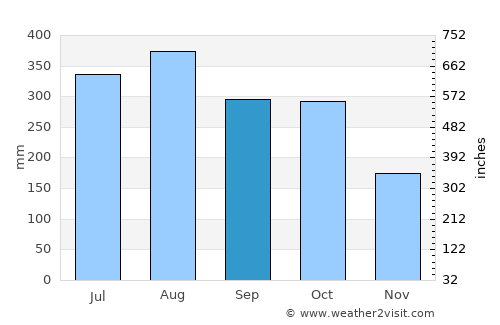 Sablayan average rain in September
