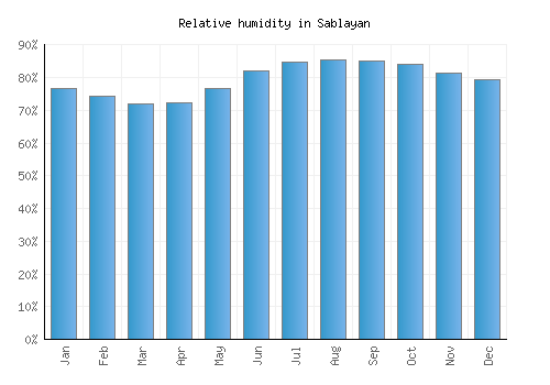 Sablayan relative humidity averages