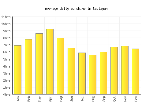 Sablayan average daily sunshine chart