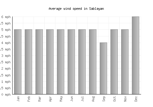 Sablayan average winspeed by month (mph)
