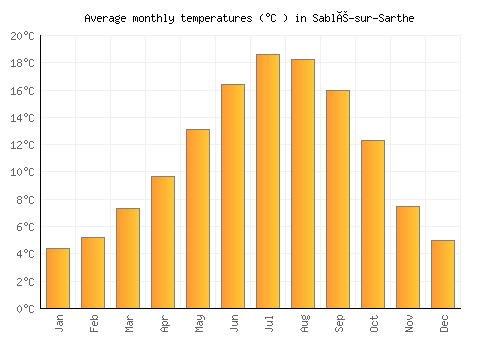 Sablé-sur-Sarthe average temperature chart (Celsius)
