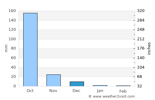Sablig average rain in December