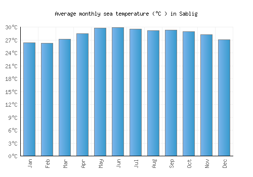 Sablig average sea temperature chart (Celsius)