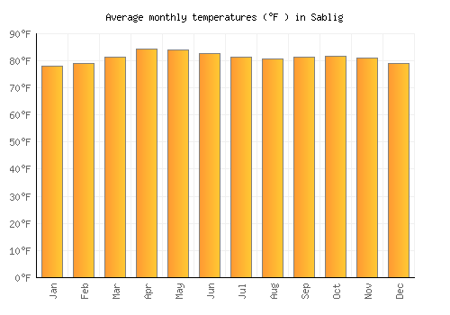Sablig average temperature chart (Fahrenheit)