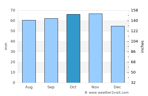 Sabro average rain in October